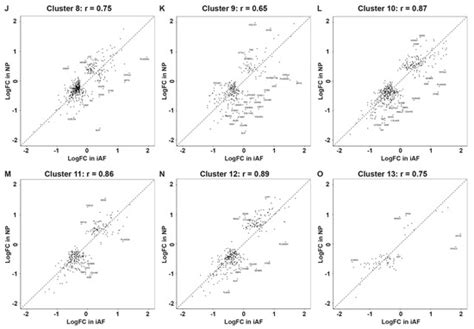 Single-Cell RNA-Seq Analysis of Cells from Degenerating and Non ...
