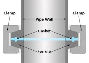 Image result for How Does a Tri Clamp Work