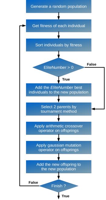 Genetic Algorithm PID 的图像结果
