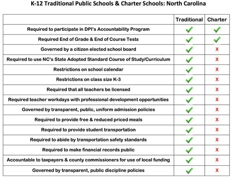 Charter School Vs Public Education