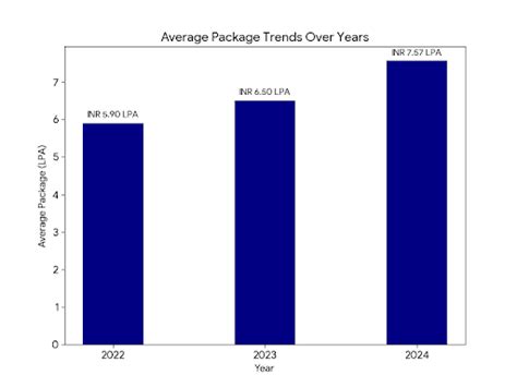 BIT Sindri Placement 2025: Highest Package, Average Package, Top Recruiters