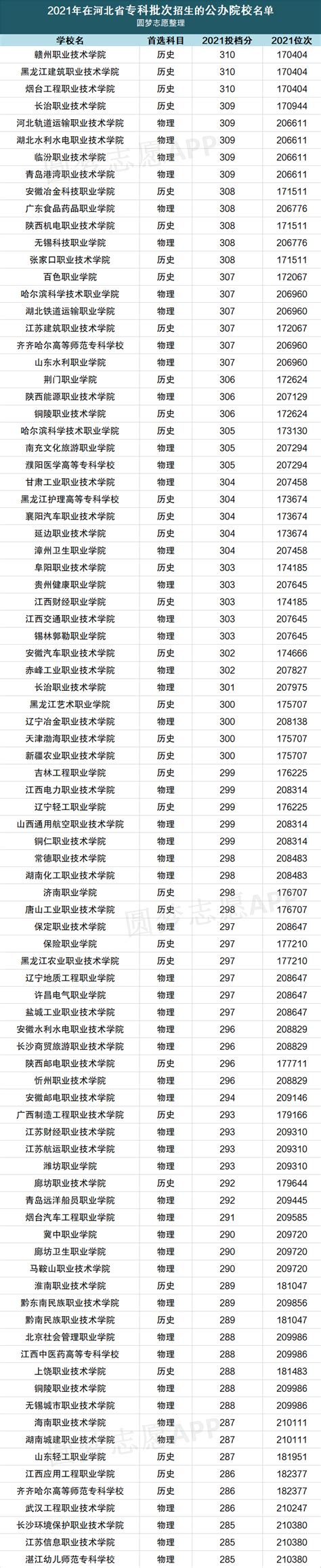 300分能上什么公办专科学校？公办大专学校推荐300分（2022参考）