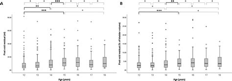 Age- and gender-specific normal post void residual urine volume in healthy adolescents - Journal ...