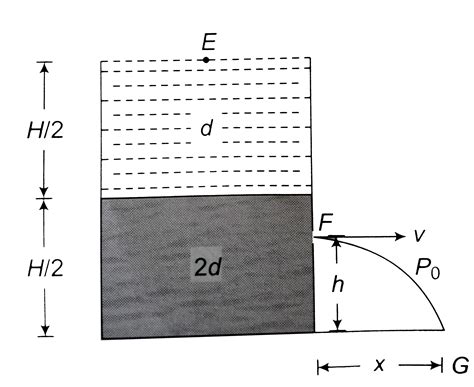 A container of large uniform cross sectional area `A`, resting on ...