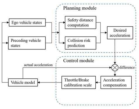 Longitudinal Predictive Control for Vehicle-Following Collision ...