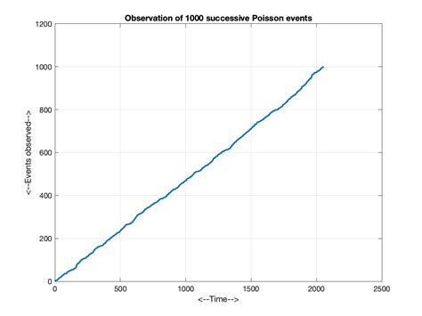 Image result for Poisson Process Simulation Curves