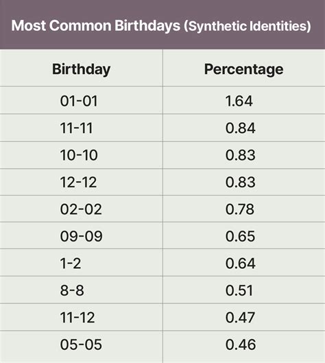 What Birthdays Do Synthetic Fraudsters Choose?