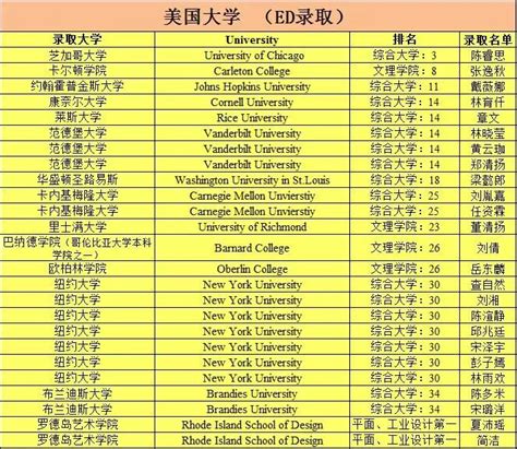 留学不难！深圳外国语学校（盐田）高中部海外大学录取清单