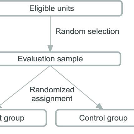 Image result for Random Sample vs Random Assignment