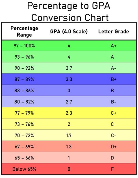 Printable Percentage (%) to Grade Point Average (GPA) Conversion Chart ...