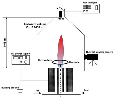 Influence of DC Electric Field on the Propane-Air Diffusion Flames and ...