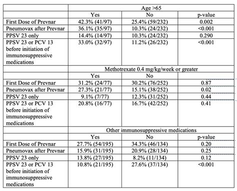Pneumococcal Vaccination Compliance Rate Among Lupus and Rheumatoid ...