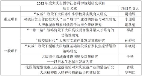 外国语学院喜获9项2022年度大庆市哲学社会科学规划研究项目立项-大庆师范学院 外国语学院