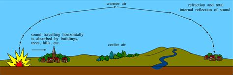 Image result for Sound Wave Diffraction