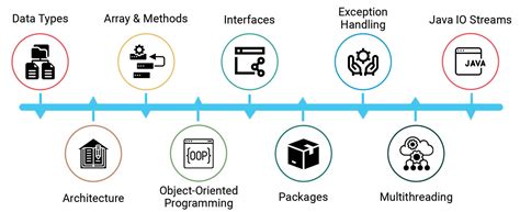 Image result for Java Flow Chart