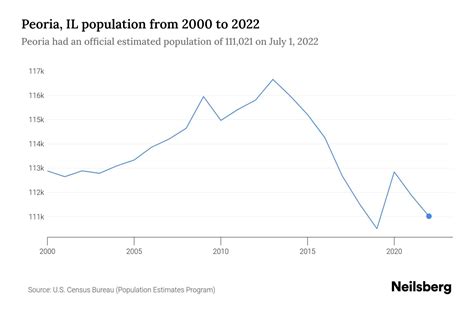 Peoria, IL Population by Year - 2023 Statistics, Facts & Trends - Neilsberg