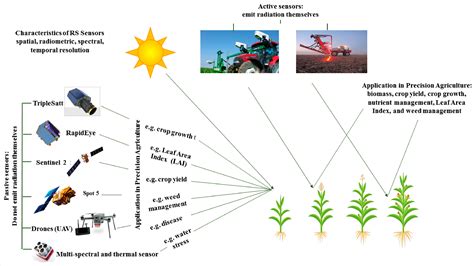 Applying Remote Sensing, Sensors, and Computational Techniques to ...