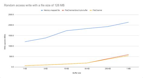 Image result for Random Access File Class in Java