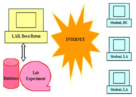 Image result for Remote Lab
