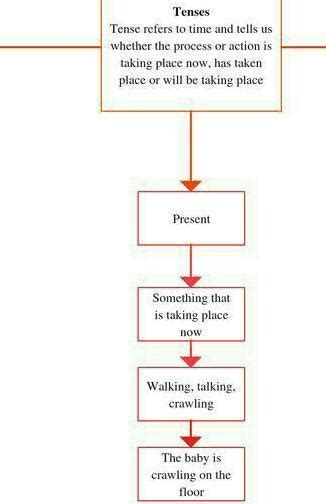 prepare a flowchart with the rules and also giving example using verb ...