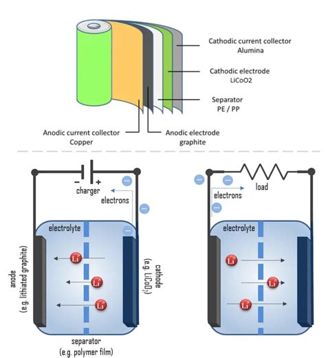 Li-Ion Battery Working 的图像结果