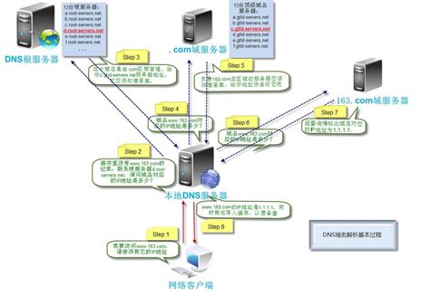 一张图看懂DNS域名解析全过程 - crazyYong - 博客园
