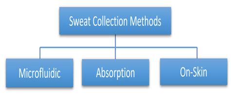 Comprehensive Review on Wearable Sweat-Glucose Sensors for Continuous ...