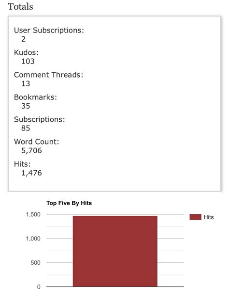 My stats so far as a new writer on the site since six days ago. : r/AO3