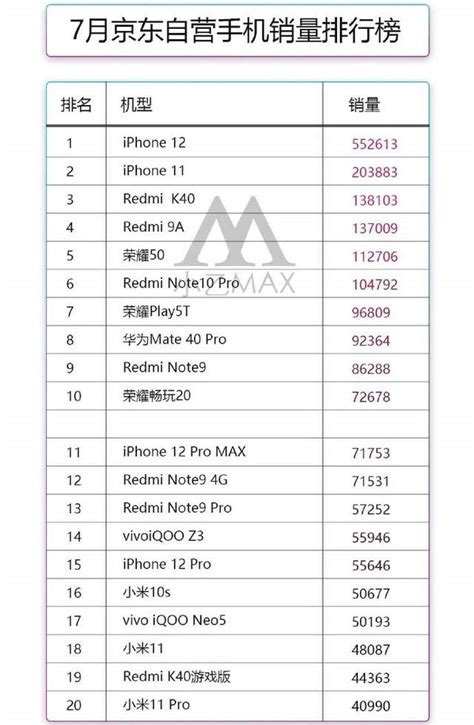 7月手机销量排名：在iPhone12面前，没有一款国产手机是赢家__财经头条