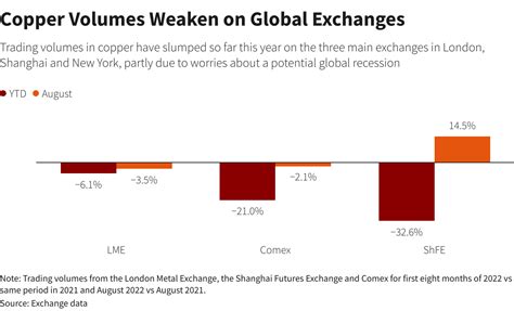 Analysis-Global metals volumes slide on recession fears, volatile ...
