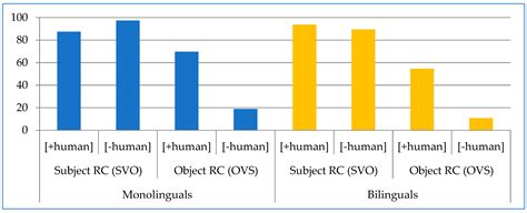 Differential Object Marking in Structurally Complex Contexts in Spanish ...