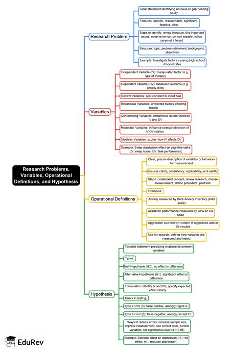 Mind Map: Research problems, Variables, Operational Definitions, and ...