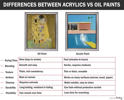 Acrylic vs Oil Paint - Differences and Which One to Choose