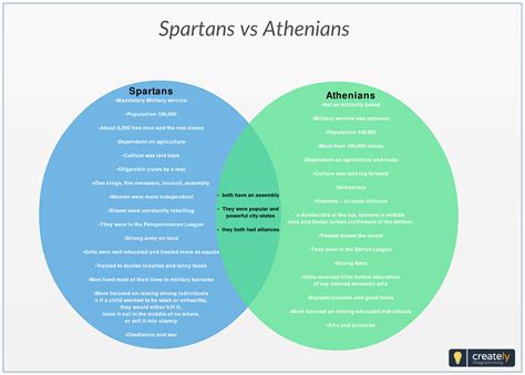 Athens And Sparta Government