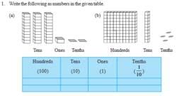 NCERT Solutions for Class 6 Maths - (Extra Questions): Decimals