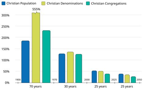Christian Denominations - Lausanne Movement