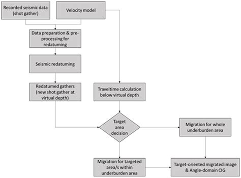 Unveiling Accurate Seismic Imaging through the Advanced Target-Oriented ...