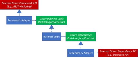 Image result for Hexagonal Repo Structure