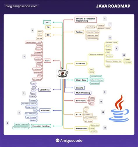 Java Developer Road Map 的图像结果