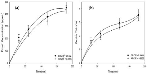 Improved Antimicrobial Properties of White Wastewater Protein ...