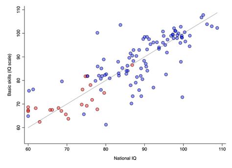 Measured IQ in Sub-Saharan Africa - by Noah Carl