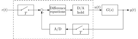 Image result for Control Loop in Digital Power