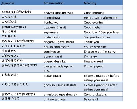basic japanese - Google-haku | Japanese language lessons, Learn ...