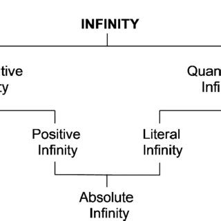 Image result for Types of Infinity