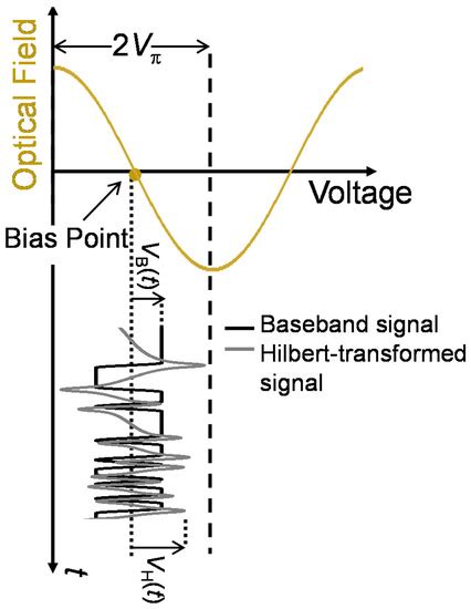 Peak-to-Average Power Ratio Reduction of Carrier-Suppressed Optical SSB ...