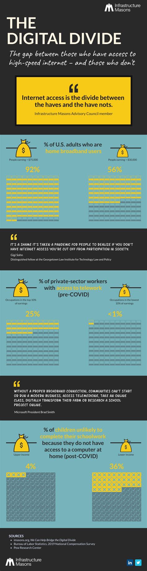 Digital Divide Explained 的图像结果
