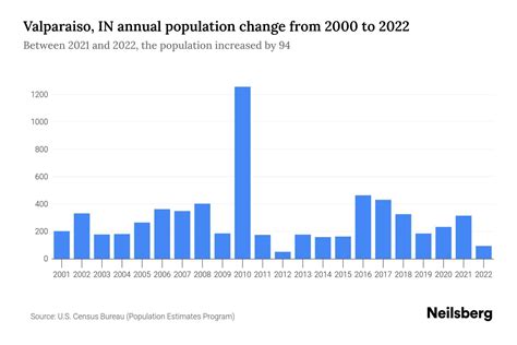 Valparaiso, IN Population by Year - 2023 Statistics, Facts & Trends ...