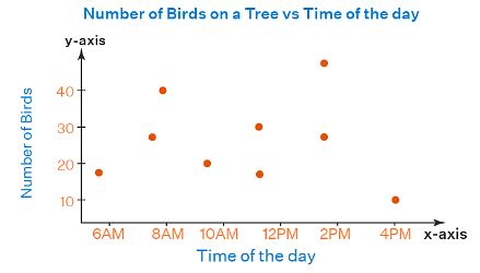 Image result for Scatter Plot Notes
