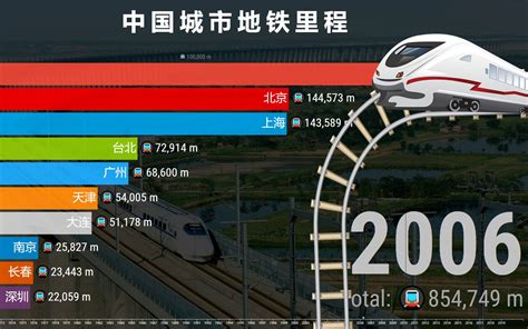1969-2020中国城市地铁里程top10，外国网友：一伙柱子太疯狂了！_哔哩哔哩_bilibili
