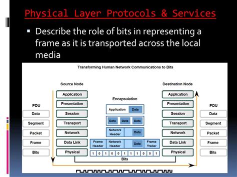Image result for Physical Layer Protocols